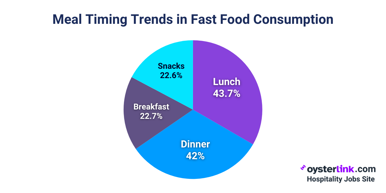 us consumers fast food meal timing